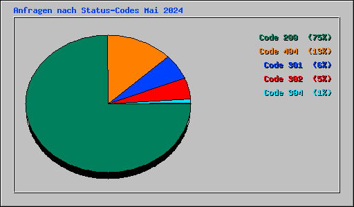 Anfragen nach Status-Codes Mai 2024