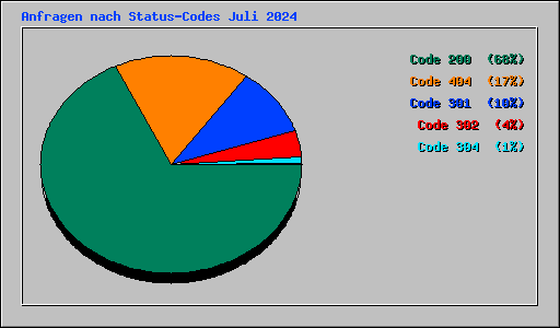 Anfragen nach Status-Codes Juli 2024