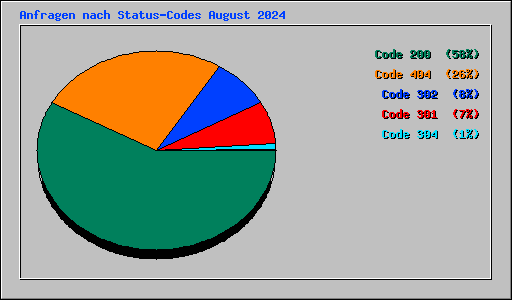 Anfragen nach Status-Codes August 2024