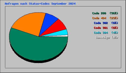 Anfragen nach Status-Codes September 2024