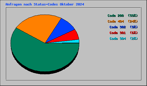 Anfragen nach Status-Codes Oktober 2024