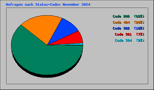 Anfragen nach Status-Codes November 2024