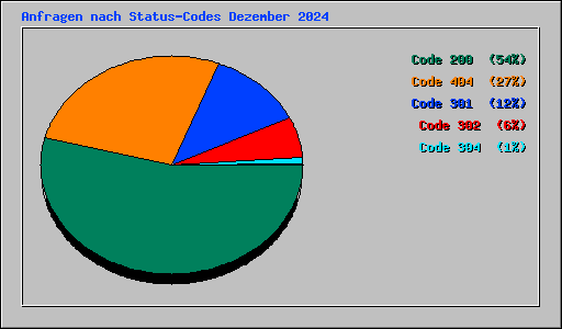 Anfragen nach Status-Codes Dezember 2024