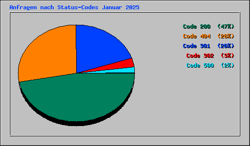 Anfragen nach Status-Codes Januar 2025